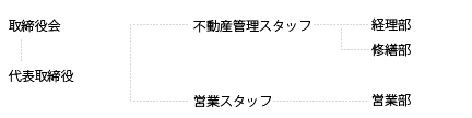 組織図